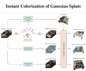 Paper thumbnail for Instant Colorization of Gaussian Splats